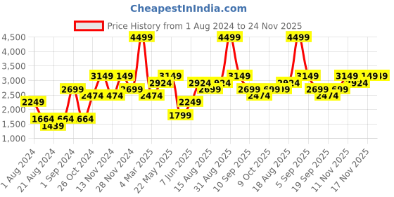 myntra.com Jack & Jones Printed Hooded Pullover Sweatshirt jack & jones Price History Graph from 1 Aug 2024 to 24 Nov 2025
