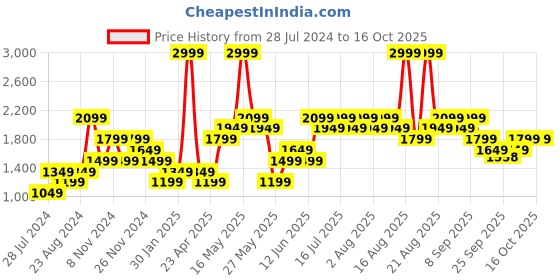 myntra.com Jack & Jones Printed Hooded Sweatshirt jack & jones Price History Graph from 28 Jul 2024 to 15 Oct 2025
