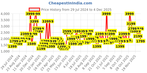 myntra.com Jack & Jones Printed Hooded Sweatshirt jack & jones Price History Graph from 29 Jul 2024 to 4 Dec 2025