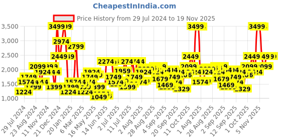 myntra.com Jack & Jones Printed Hooded Sweatshirt jack & jones Price History Graph from 29 Jul 2024 to 19 Nov 2025