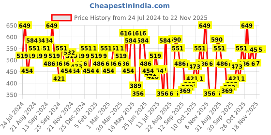 myntra.com Jack & Jones Printed Low-Rise Basic Briefs 2672585001 jack & jones Price History Graph from 24 Jul 2024 to 22 Nov 2025