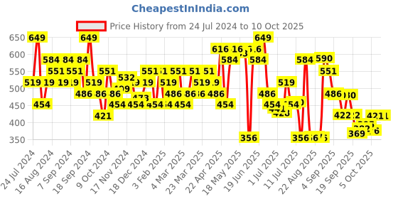 myntra.com Jack & Jones Printed Low-Rise Basic Briefs 2672590001 jack & jones Price History Graph from 24 Jul 2024 to 10 Oct 2025