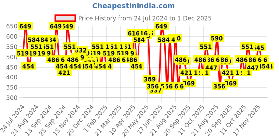 myntra.com Jack & Jones Printed Low-Rise Basic Briefs 2672591001 jack & jones Price History Graph from 24 Jul 2024 to 1 Dec 2025