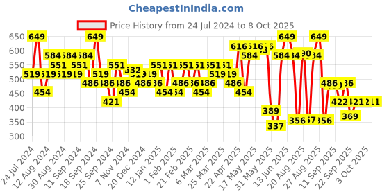 myntra.com Jack & Jones Printed Low-Rise Basic Briefs 2672592001 jack & jones Price History Graph from 24 Jul 2024 to 8 Oct 2025