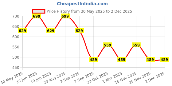 myntra.com Jack & Jones Printed Low Rise Cotton Short Trunk jack & jones Price History Graph from 30 May 2025 to 30 Nov 2025