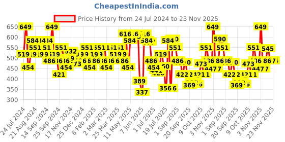 myntra.com Jack & Jones Printed Mid-Rise Briefs 2672589001 jack & jones Price History Graph from 24 Jul 2024 to 23 Nov 2025