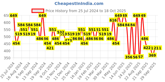 myntra.com Jack & Jones Printed Mid-Rise Briefs 2672593001 jack & jones Price History Graph from 25 Jul 2024 to 18 Oct 2025