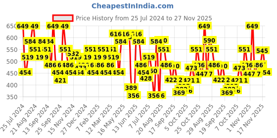 myntra.com Jack & Jones Printed Mid-Rise Briefs 2672601001 jack & jones Price History Graph from 25 Jul 2024 to 27 Nov 2025