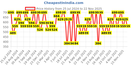 myntra.com Jack & Jones Printed Mid-Rise Trunk 2672609001 jack & jones Price History Graph from 25 Jul 2024 to 22 Nov 2025