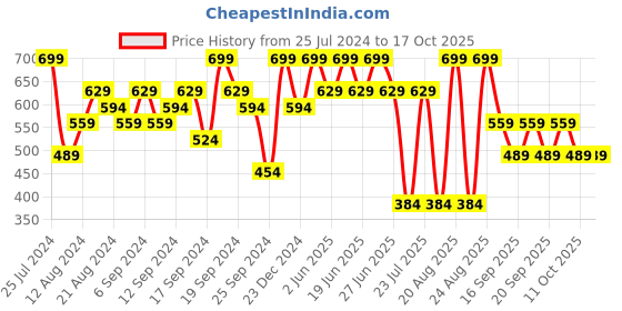 myntra.com Jack & Jones Printed Mid Rise Trunk 2672626006 jack & jones Price History Graph from 25 Jul 2024 to 15 Oct 2025