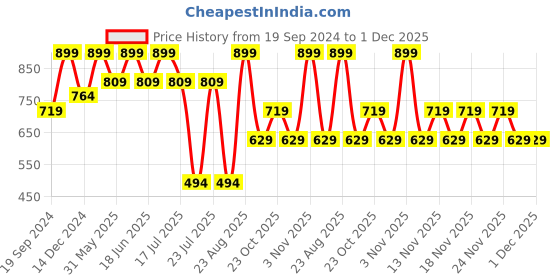 myntra.com Jack & Jones Printed Pure Cotton Boxer 1084782001 jack & jones Price History Graph from 19 Sep 2024 to 1 Dec 2025