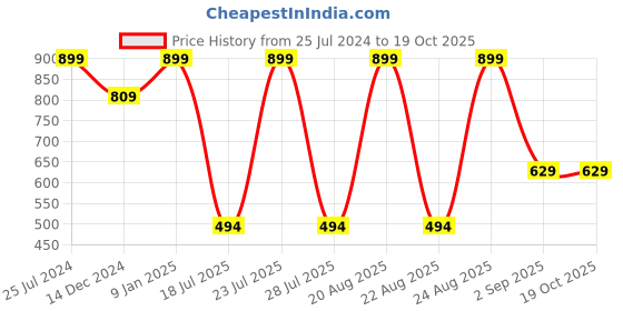 myntra.com Jack & Jones Printed Pure Cotton Boxer 1084785001 jack & jones Price History Graph from 25 Jul 2024 to 19 Oct 2025