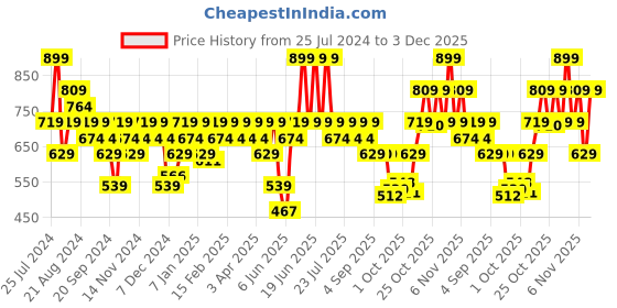 myntra.com Jack & Jones Printed Pure Cotton Boxer 1084798001 jack & jones Price History Graph from 25 Jul 2024 to 3 Dec 2025