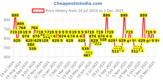 myntra.com Jack & Jones Printed Pure Cotton Boxers 1084795001 jack & jones Price History Graph from 24 Jul 2024 to 1 Dec 2025