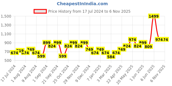 myntra.com Jack & Jones Printed Pure Cotton Innerwear Vests jack & jones Price History Graph from 17 Jul 2024 to 6 Nov 2025