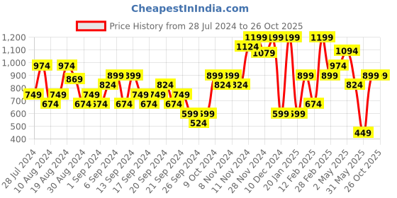 myntra.com Jack & Jones Printed Pure Cotton T-shirt jack & jones Price History Graph from 28 Jul 2024 to 25 Oct 2025
