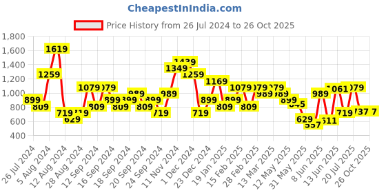 myntra.com Jack & Jones Printed Round Neck Slim Fit T-shirt jack & jones Price History Graph from 26 Jul 2024 to 26 Oct 2025