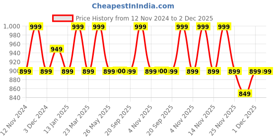 myntra.com Jack & Jones Printed Structured Sling Bag jack & jones Price History Graph from 12 Nov 2024 to 1 Dec 2025