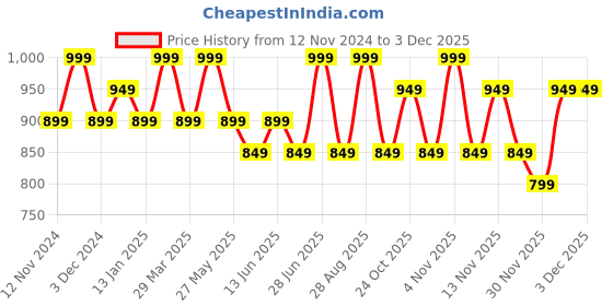 myntra.com Jack & Jones Printed Structured Sling Bag jack & jones Price History Graph from 12 Nov 2024 to 2 Dec 2025