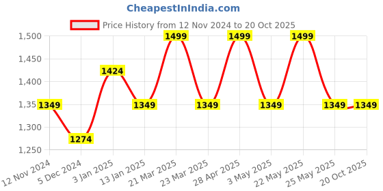 myntra.com Jack & Jones Printed Structured Sling Bag jack & jones Price History Graph from 12 Nov 2024 to 18 Oct 2025