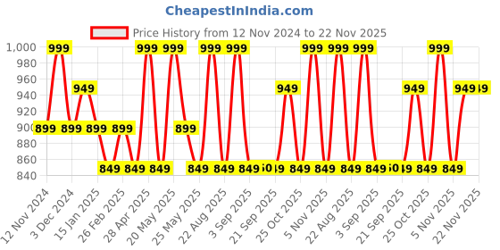 myntra.com Jack & Jones Printed Structured Sling Bag jack & jones Price History Graph from 12 Nov 2024 to 21 Nov 2025
