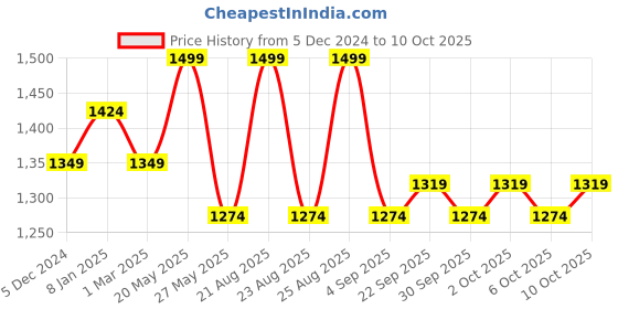 myntra.com Jack & Jones Printed Structured Sling Bag jack & jones Price History Graph from 5 Dec 2024 to 10 Oct 2025