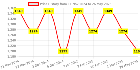 myntra.com Jack & Jones Printed Structured Sling Bag jack & jones Price History Graph from 11 Nov 2024 to 26 May 2025