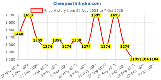 myntra.com Jack & Jones Printed Structured Sling Bag jack & jones Price History Graph from 22 Nov 2024 to 6 Oct 2025