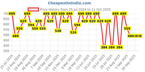 myntra.com Jack & Jones Printed Trunk- 2672606001 jack & jones Price History Graph from 25 Jul 2024 to 9 Oct 2025