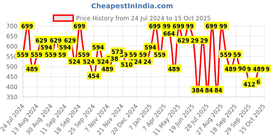 myntra.com Jack & Jones Printed Trunk- 2672611001 jack & jones Price History Graph from 24 Jul 2024 to 15 Oct 2025