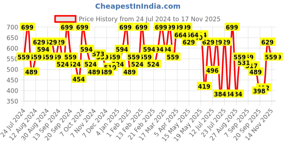 myntra.com Jack & Jones Printed Trunk 2672615001 jack & jones Price History Graph from 24 Jul 2024 to 15 Nov 2025