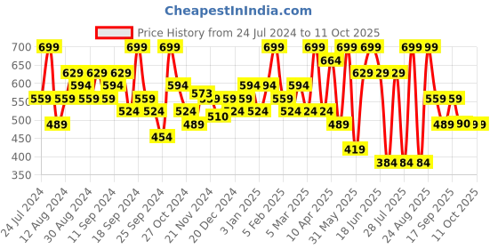 myntra.com Jack & Jones Printed Trunks-2672619001 jack & jones Price History Graph from 24 Jul 2024 to 11 Oct 2025