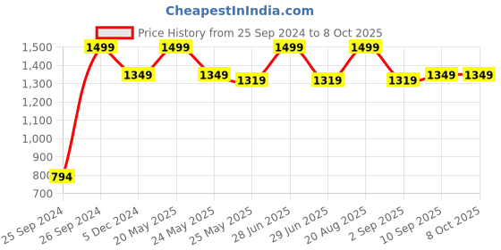 myntra.com Jack & Jones PU Structured Sling Bag with Cut Work jack & jones Price History Graph from 25 Sep 2024 to 7 Oct 2025