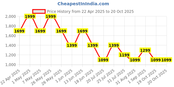 myntra.com Jack & Jones Pure Cotton Basic Innerwear Vest 9014817001 jack & jones Price History Graph from 22 Apr 2025 to 19 Oct 2025