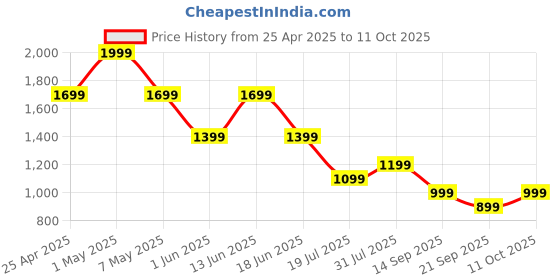 myntra.com Jack & Jones Pure Cotton Basic Innerwear Vest 9014817002 jack & jones Price History Graph from 25 Apr 2025 to 11 Oct 2025