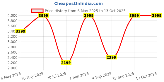 myntra.com Jack & Jones Pure Cotton High Rise Trouser jack & jones Price History Graph from 6 May 2025 to 13 Oct 2025