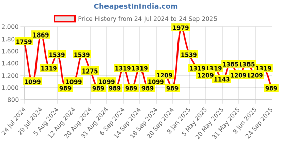 myntra.com Jack & Jones Pure Cotton Oversized T-shirt jack & jones Price History Graph from 24 Jul 2024 to 24 Sep 2025
