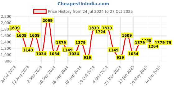 myntra.com Jack & Jones Pure Cotton Oversized T-shirt jack & jones Price History Graph from 24 Jul 2024 to 27 Oct 2025