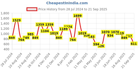 myntra.com Jack & Jones Pure Cotton Oversized T-shirt jack & jones Price History Graph from 28 Jul 2024 to 21 Sep 2025