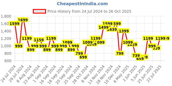 myntra.com Jack & Jones Pure Cotton Oversized T-shirt jack & jones Price History Graph from 24 Jul 2024 to 26 Oct 2025