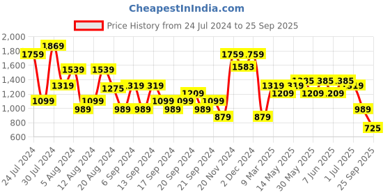 myntra.com Jack & Jones Pure Cotton Oversized T-shirt jack & jones Price History Graph from 24 Jul 2024 to 25 Sep 2025