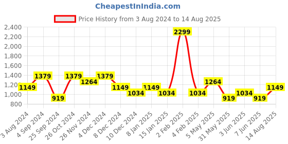 myntra.com Jack & Jones Pure Cotton Oversized T-shirt jack & jones Price History Graph from 3 Aug 2024 to 14 Aug 2025
