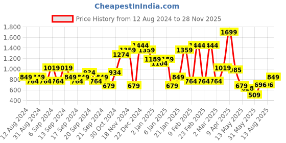 myntra.com Jack & Jones Pure Cotton Oversized T-shirt jack & jones Price History Graph from 12 Aug 2024 to 28 Nov 2025