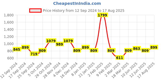 myntra.com Jack & Jones Pure Cotton Oversized T-shirt jack & jones Price History Graph from 12 Sep 2024 to 17 Aug 2025