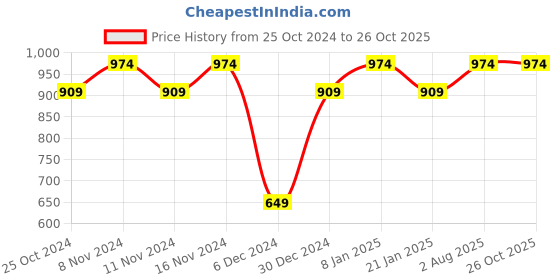 myntra.com Jack & Jones Pure Cotton Oversized T-shirt jack & jones Price History Graph from 25 Oct 2024 to 26 Oct 2025