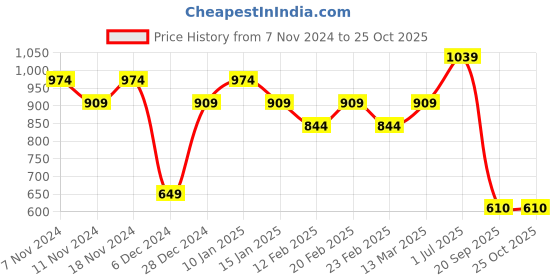 myntra.com Jack & Jones Pure Cotton Oversized T-shirt jack & jones Price History Graph from 7 Nov 2024 to 24 Oct 2025