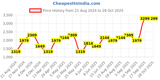 myntra.com Jack & Jones Raglan Sleeves Pure Cotton Sweatshirt jack & jones Price History Graph from 21 Aug 2024 to 28 Oct 2025