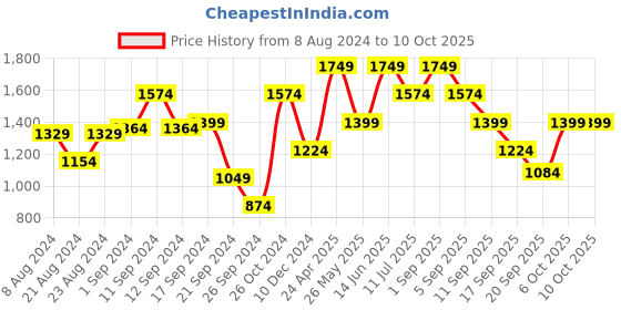 myntra.com Jack & Jones Regular Fit Casual Shirt jack & jones Price History Graph from 8 Aug 2024 to 4 Oct 2025