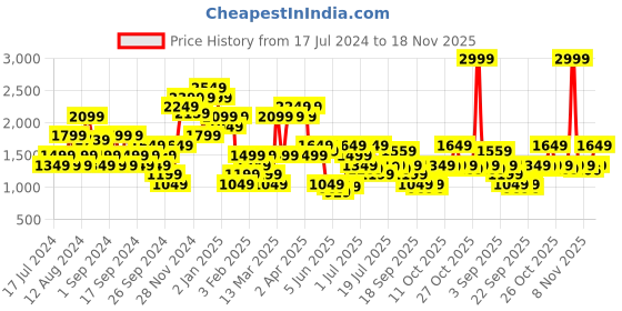 myntra.com Jack & Jones Regular Fit Cotton Tartan Checks Opaque Checked Casual Shirt jack & jones Price History Graph from 17 Jul 2024 to 18 Nov 2025