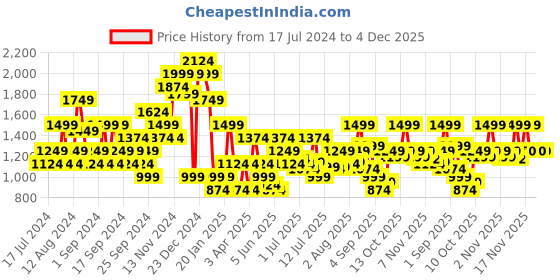 myntra.com Jack & Jones Regular Fit Short Sleeves Opaque Printed Casual Shirt jack & jones Price History Graph from 17 Jul 2024 to 3 Dec 2025